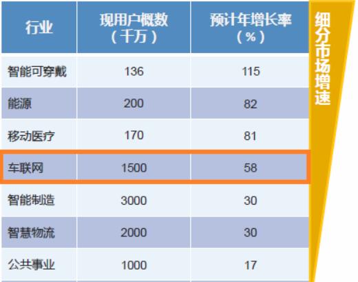 物联网趋势