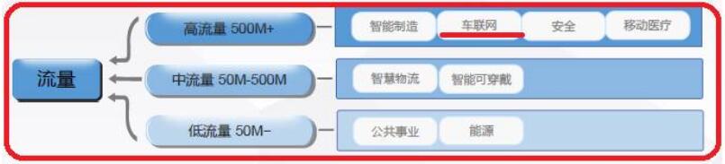 物联网流量卡使用情况